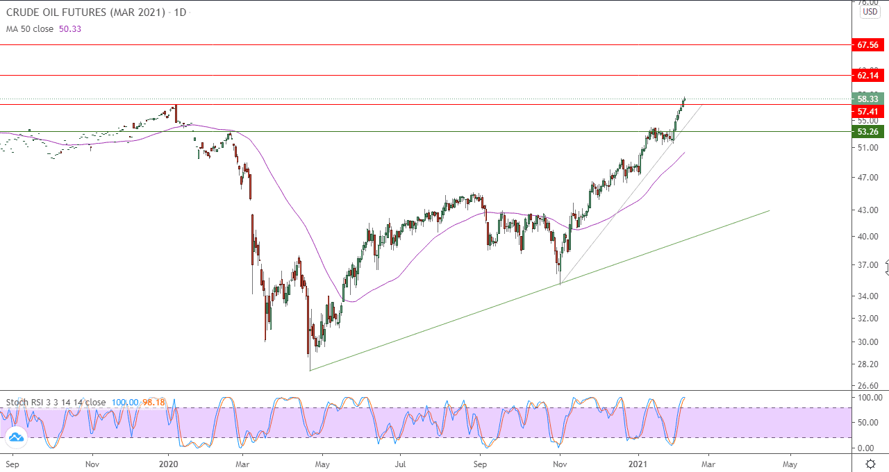 الرسم البياني للنفط الخام الرسم البياني للنفط الخام