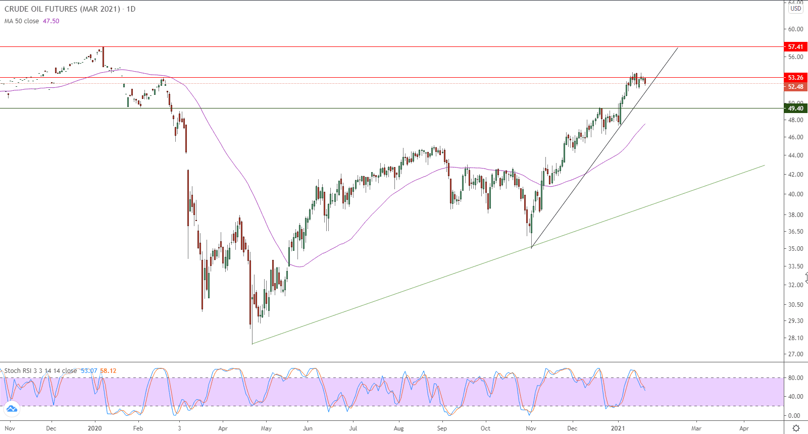 الرسم البياني اليومي للعقود الاجلة على النفط الخام الرسم البياني اليومي للعقود الاجلة على النفط الخام