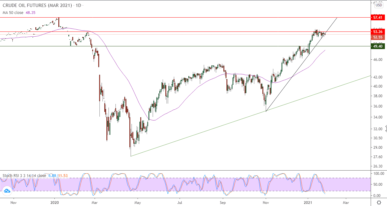 الرسم البياني اليومي للعقود الاجلة على النفط الخام الرسم البياني اليومي للعقود الاجلة على النفط الخام