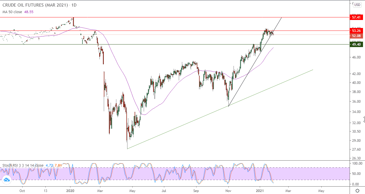الرسم البياني على العقود الاجلة على النفط الخام الرسم البياني على العقود الاجلة على النفط الخام
