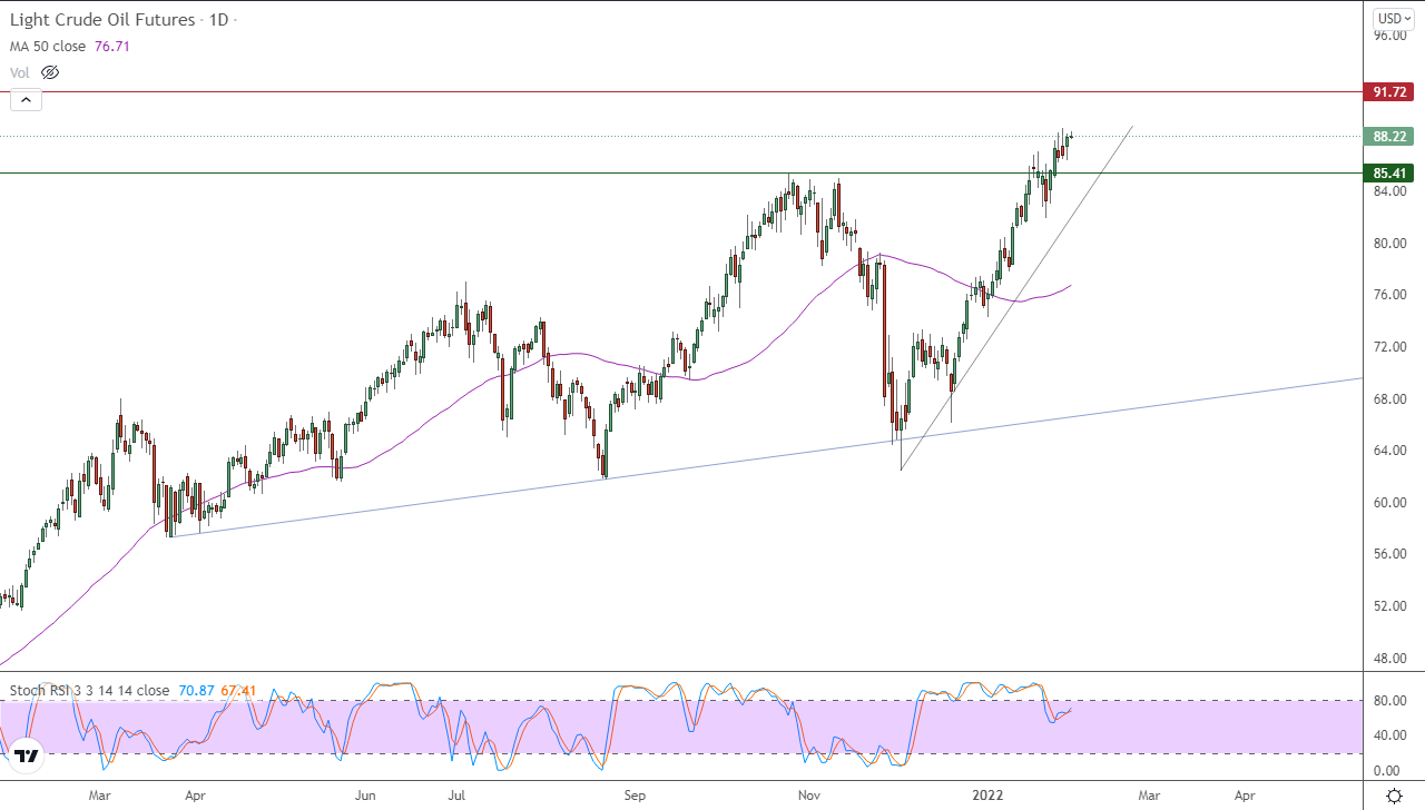 الرسم البياني اليومي للنفط الخام