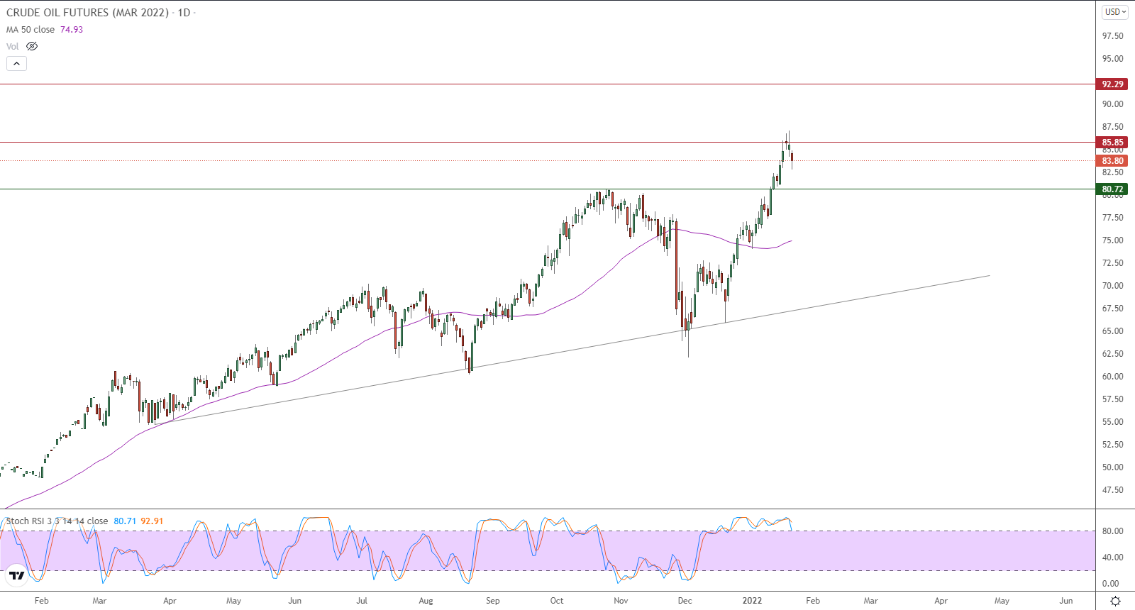 الرسم البياني اليومي للنفط