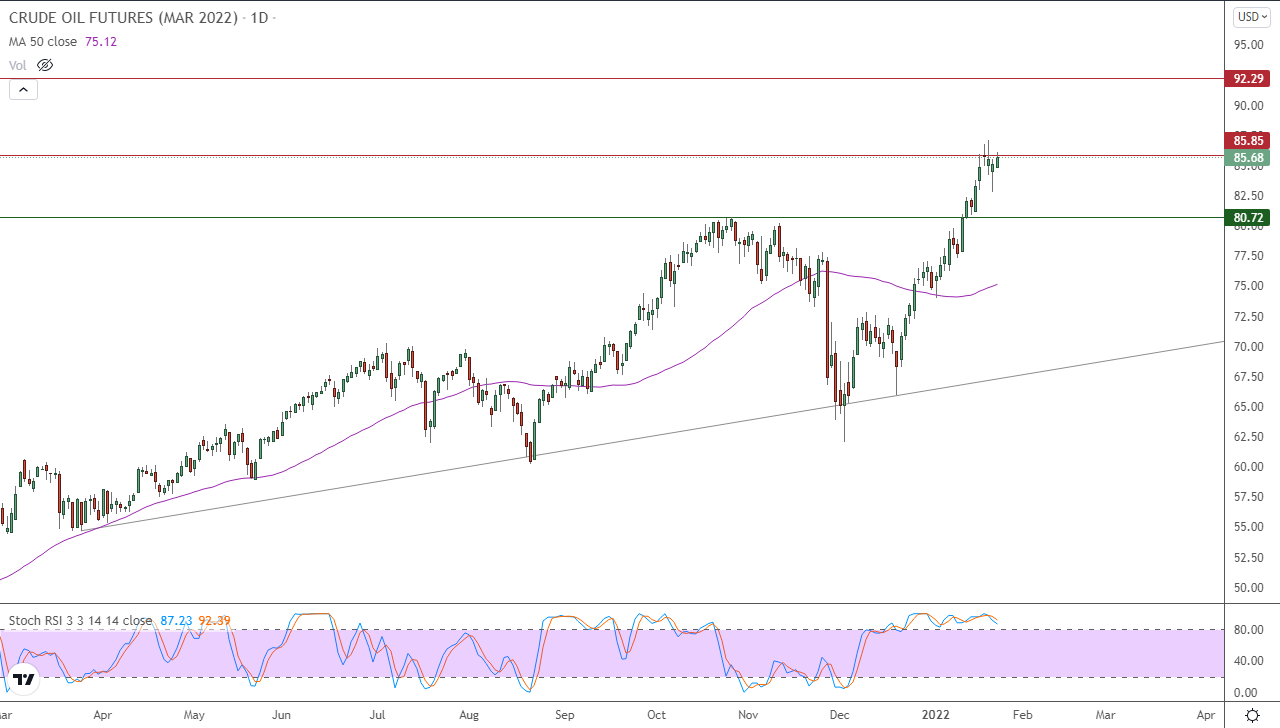 الرسم البياني اليومي للنفط