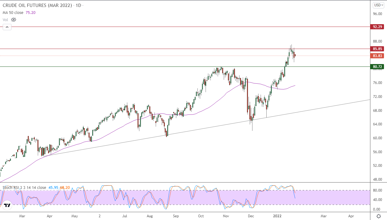 الرسم البياني اليومي للنفط