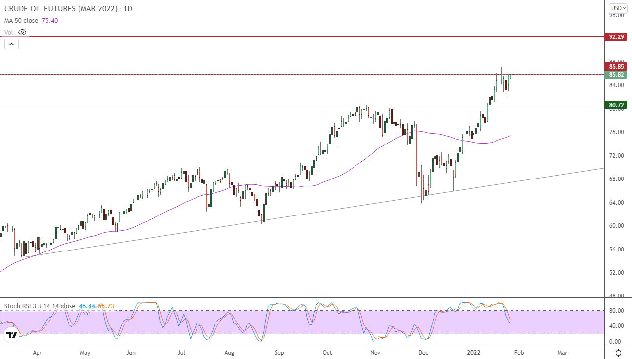 الرسم البياني اليومي للنفط 