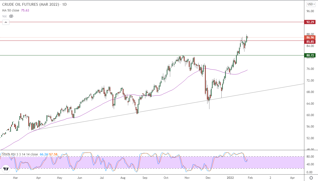 الرسم البياني اليومي للنفط الخام