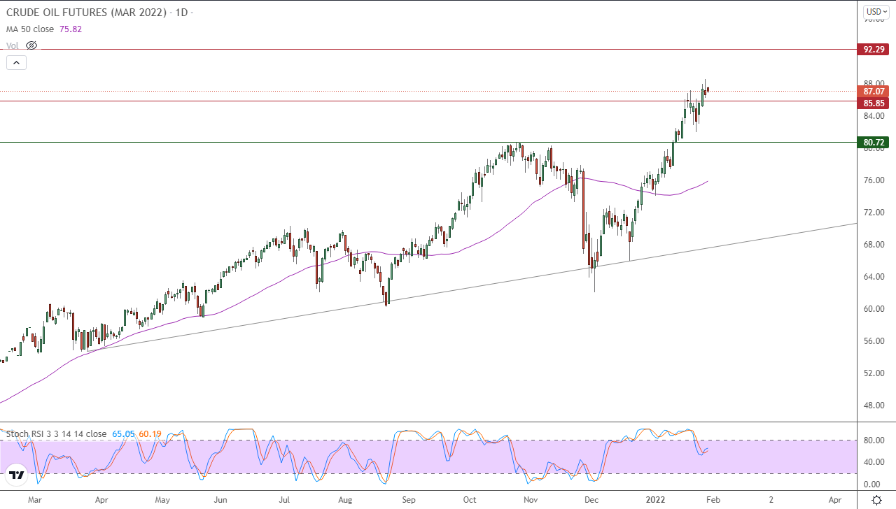 الرسم البياني اليومي للنفط