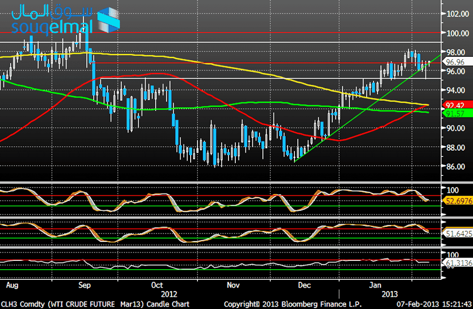 لرسم البياني لاسعار خام غرب تكساس الامريكي - 07.02.2013 لرسم البياني لاسعار خام غرب تكساس الامريكي - 07.02.2013