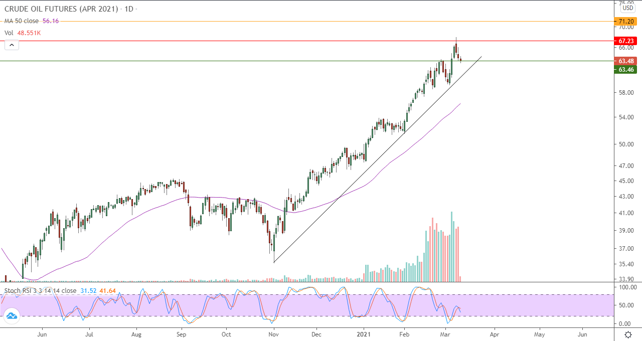 الرسم البياني اليومي للنفط الرسم البياني اليومي للنفط