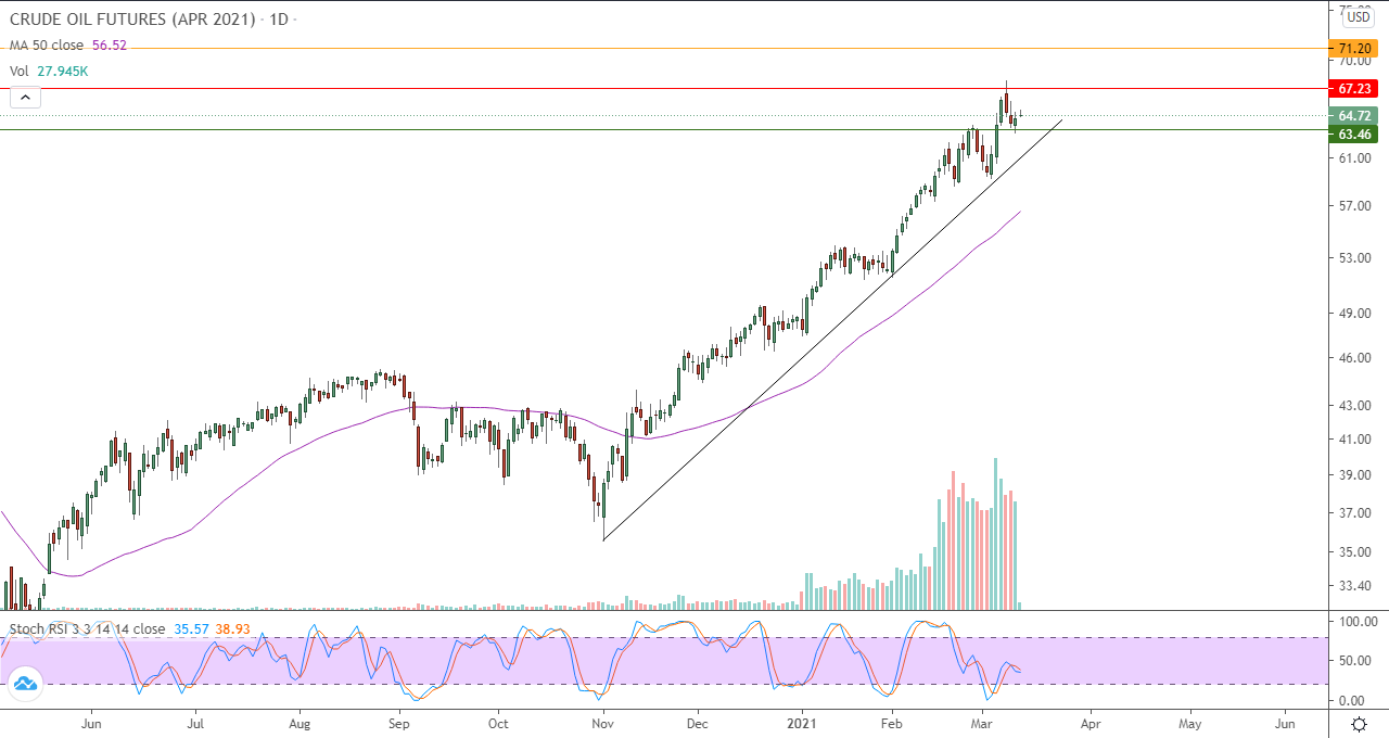 الرسم البياني اليوم للنفط الرسم البياني اليوم للنفط