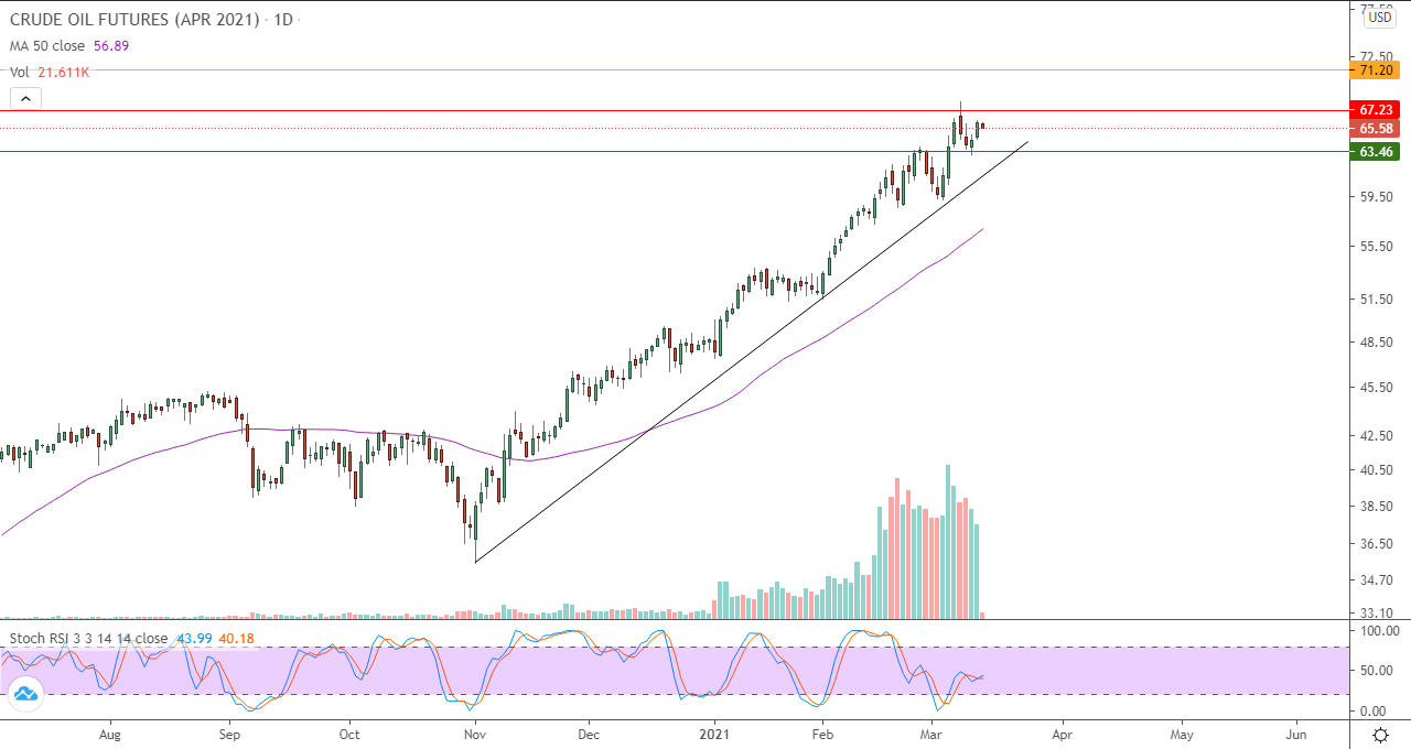 الرسم البياني اليومي للنفط