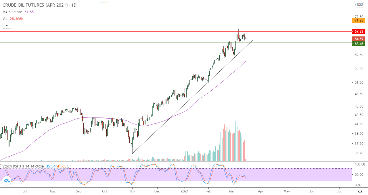 الرسم البياني اليومي للنفط الرسم البياني اليومي للنفط
