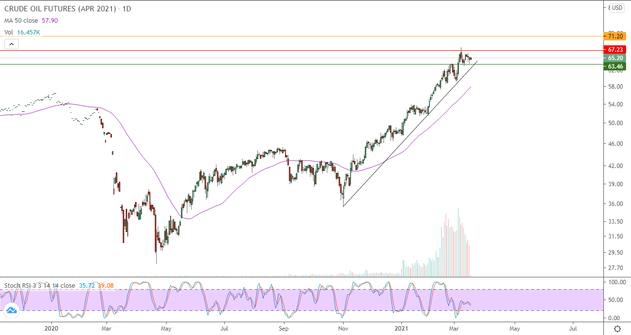 الرسم البياني اليومي للنفط الرسم البياني اليومي للنفط