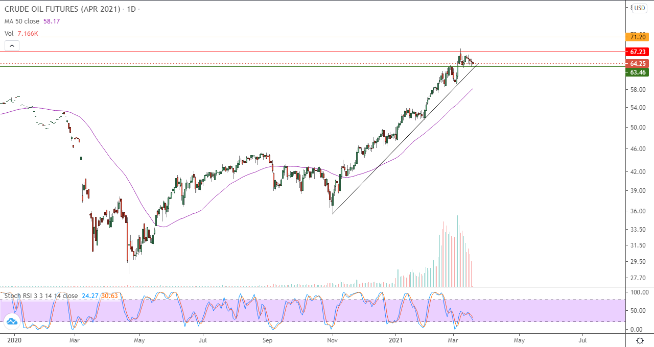 الرسم البياني اليومي للنفط