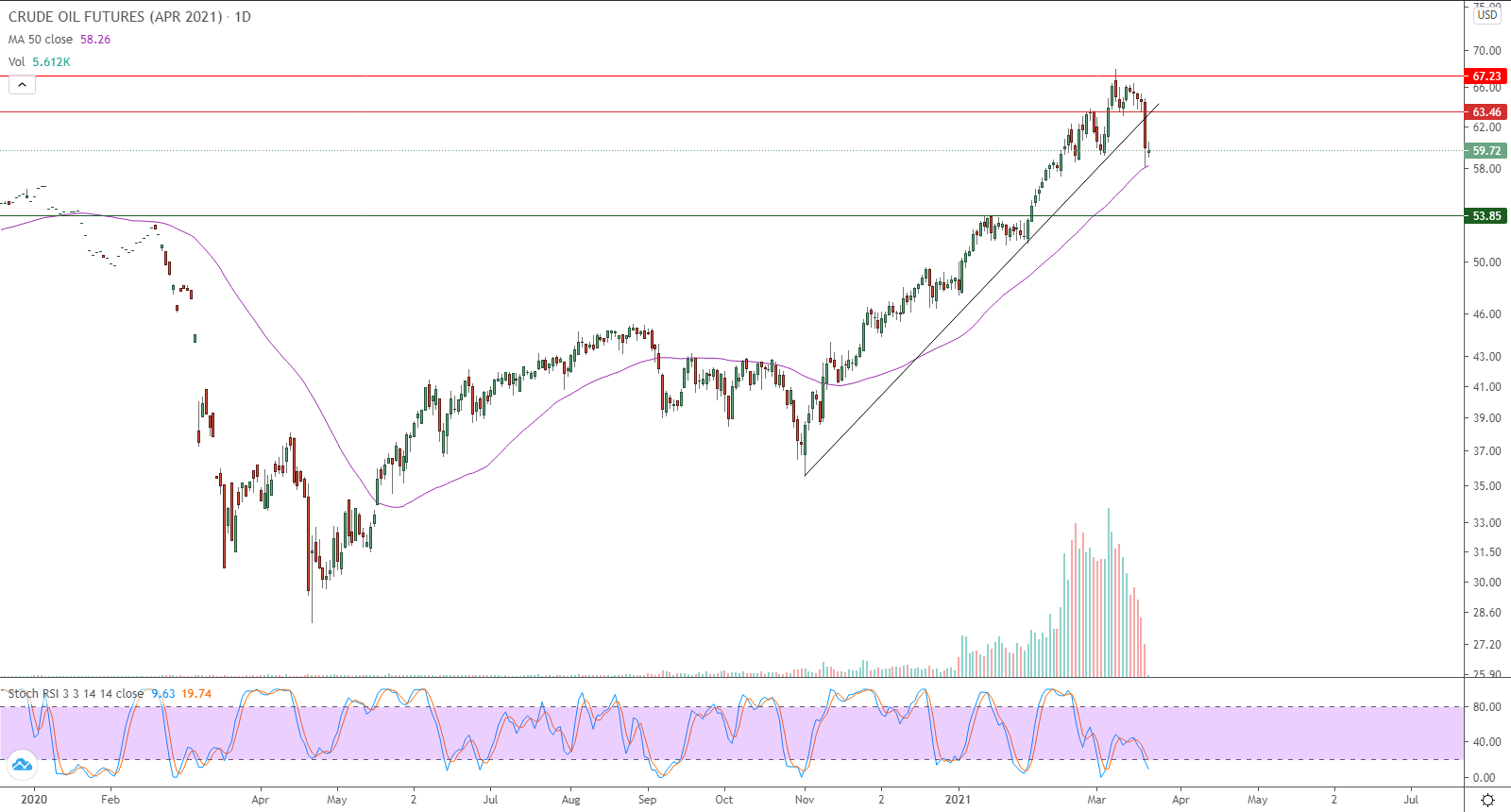 الرسم البياني اليومي للنفط