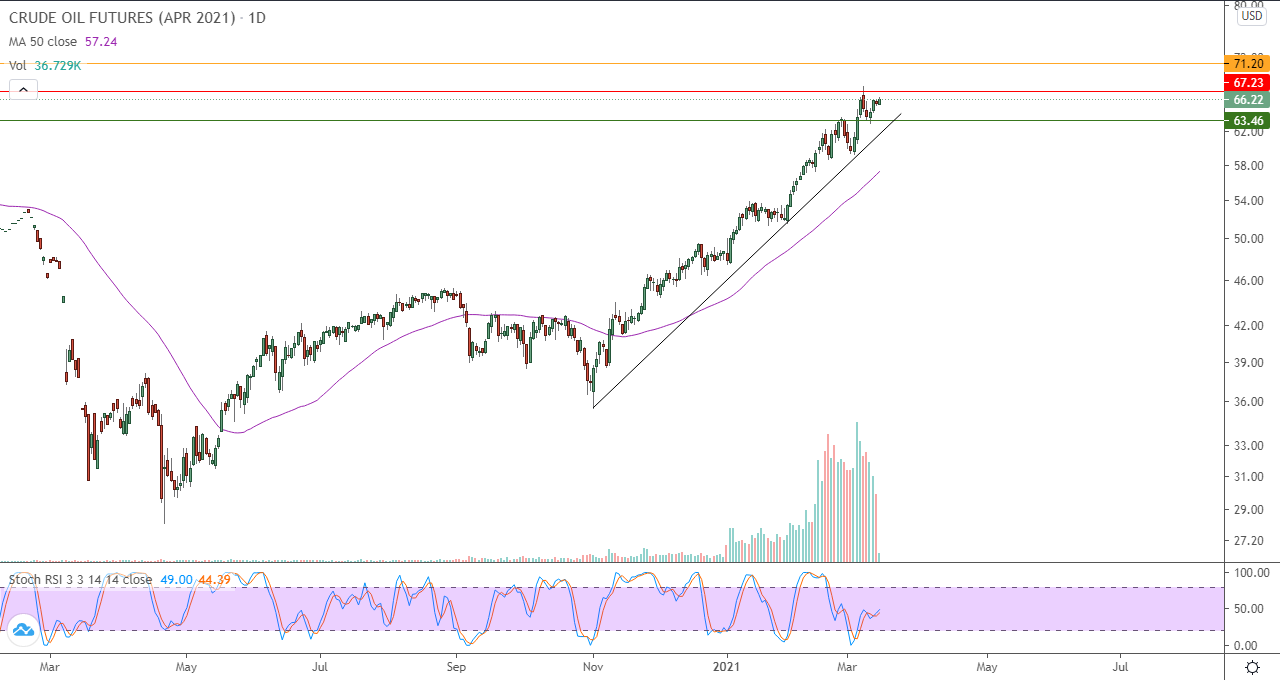الرسم البياني اليوم للنفط الرسم البياني اليوم للنفط