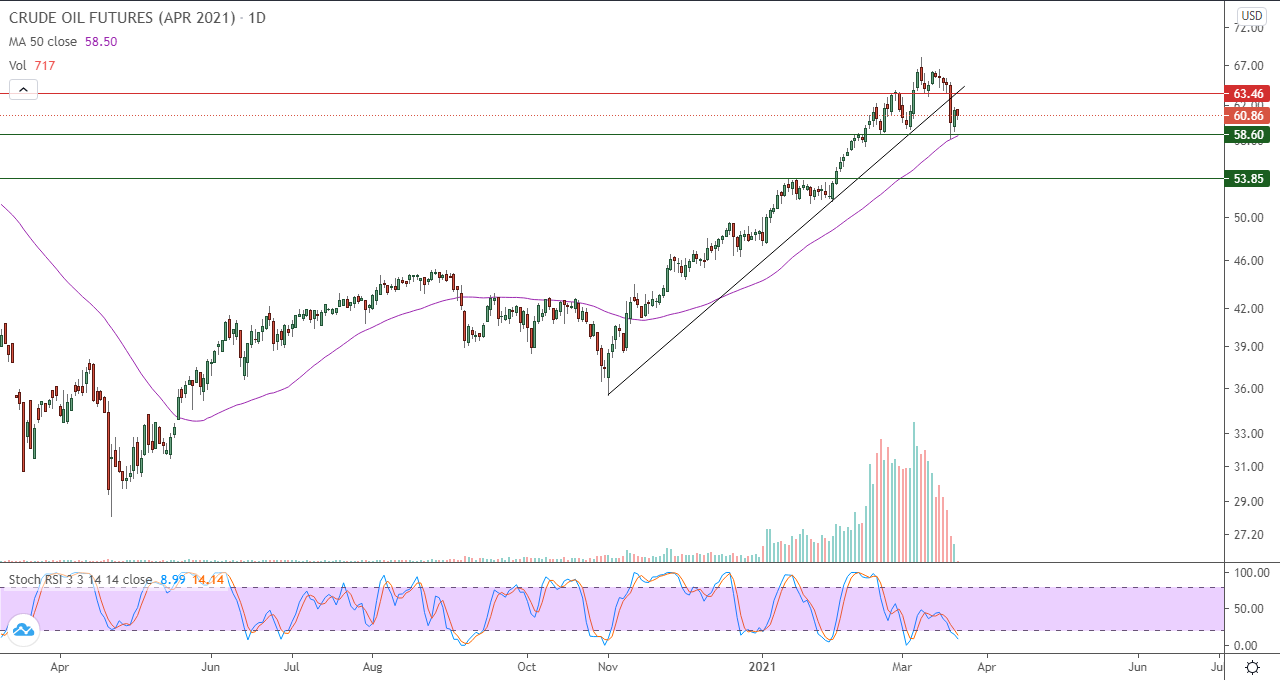 الرسم البياني اليومي للنفط الرسم البياني اليومي للنفط