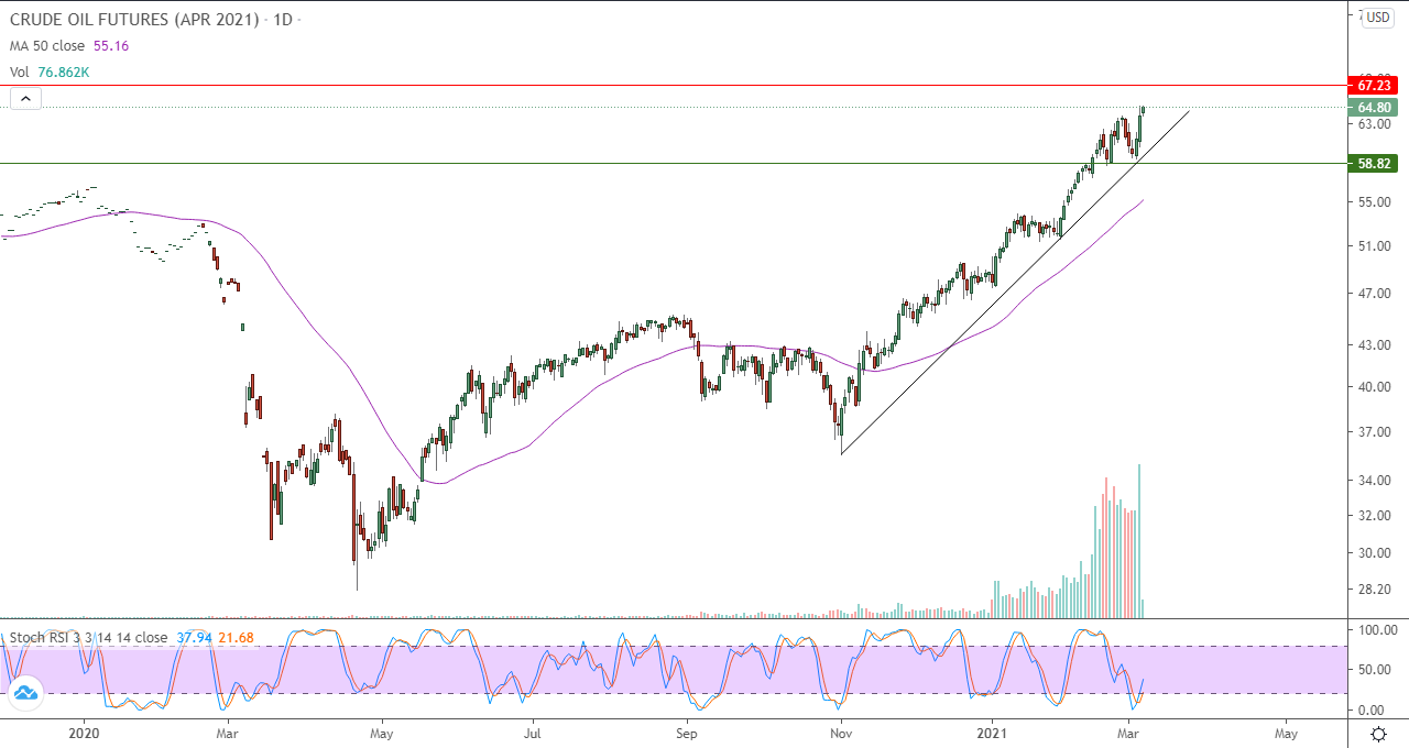 الرسم البياني اليومي للنفط الخام الرسم البياني اليومي للنفط الخام