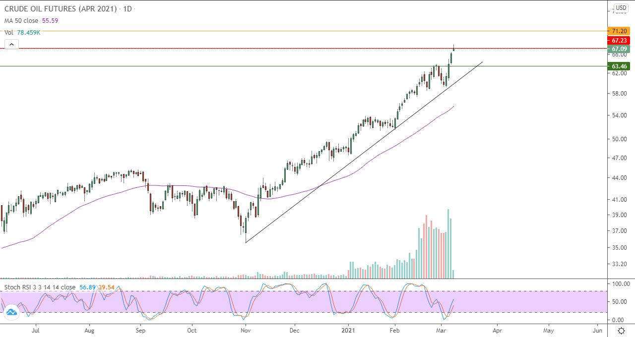 الرسم البياني اليومي للنفط الرسم البياني اليومي للنفط