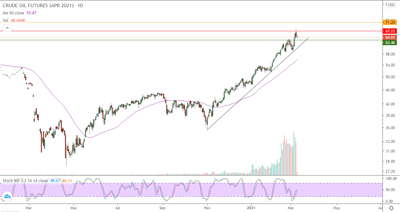 الرسم البياني اليوم للنفط الرسم البياني اليوم للنفط