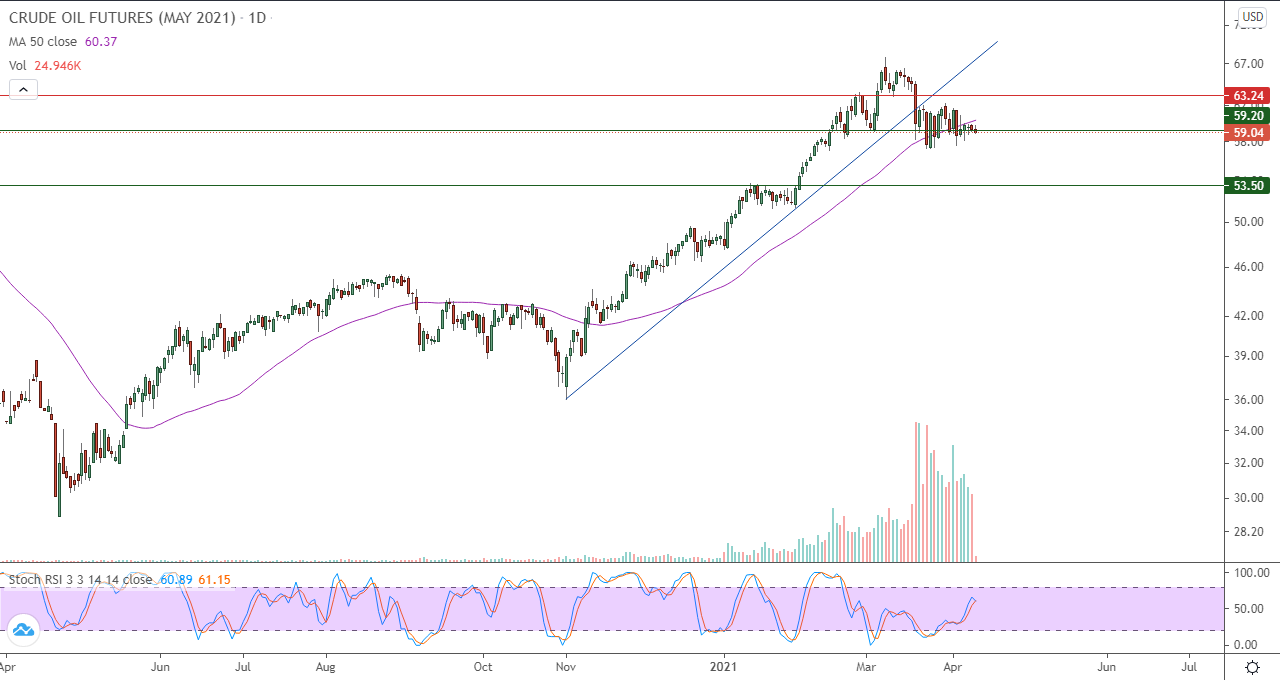 الرسم البياني اليومي للنفط
