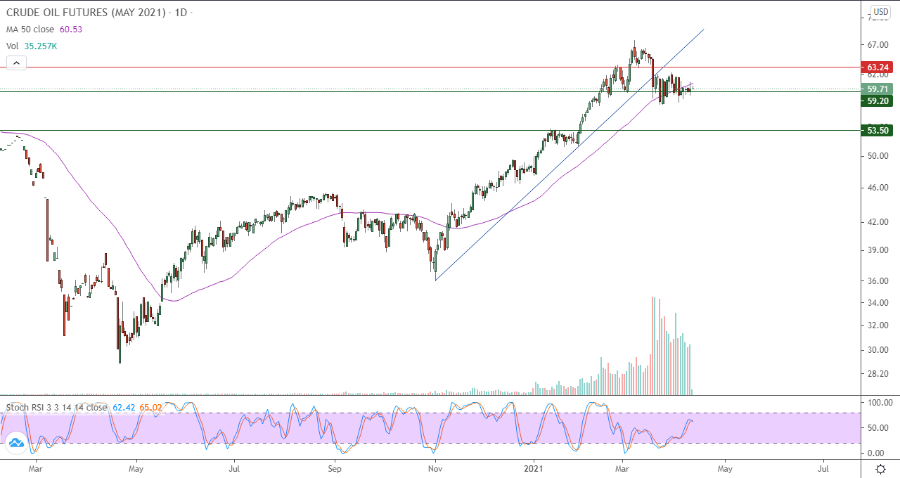 الرسم البياني اليومي للنفط الرسم البياني اليومي للنفط