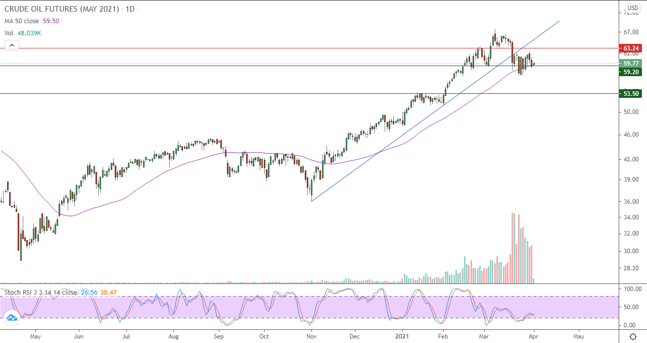 الرسم البياني اليومي للنفط