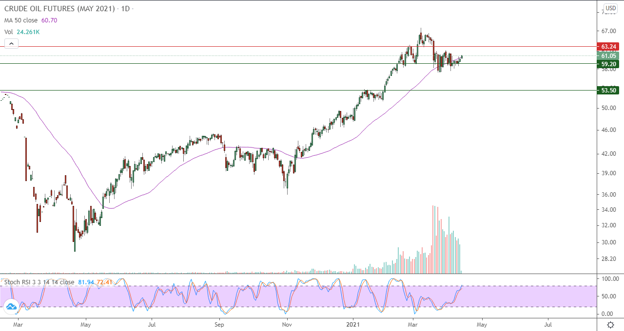 الرسم البياني اليومي للنفط الرسم البياني اليومي للنفط