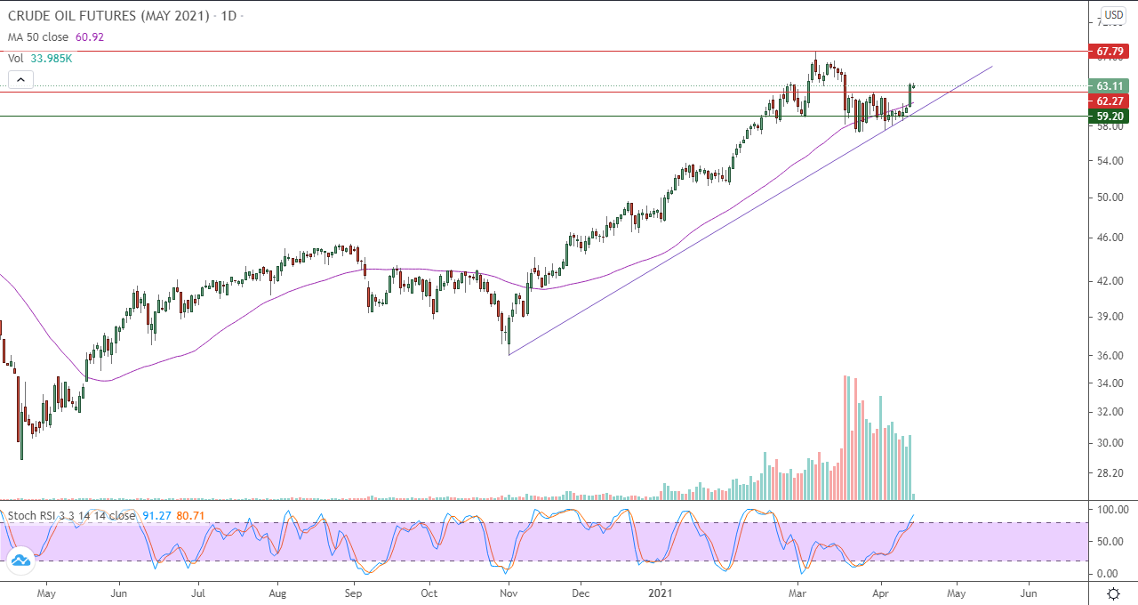 الرسم البياني اليومي للنفط الرسم البياني اليومي للنفط