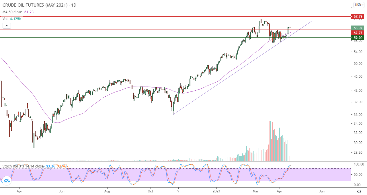 الرسم البياني اليومي للنفط الرسم البياني اليومي للنفط