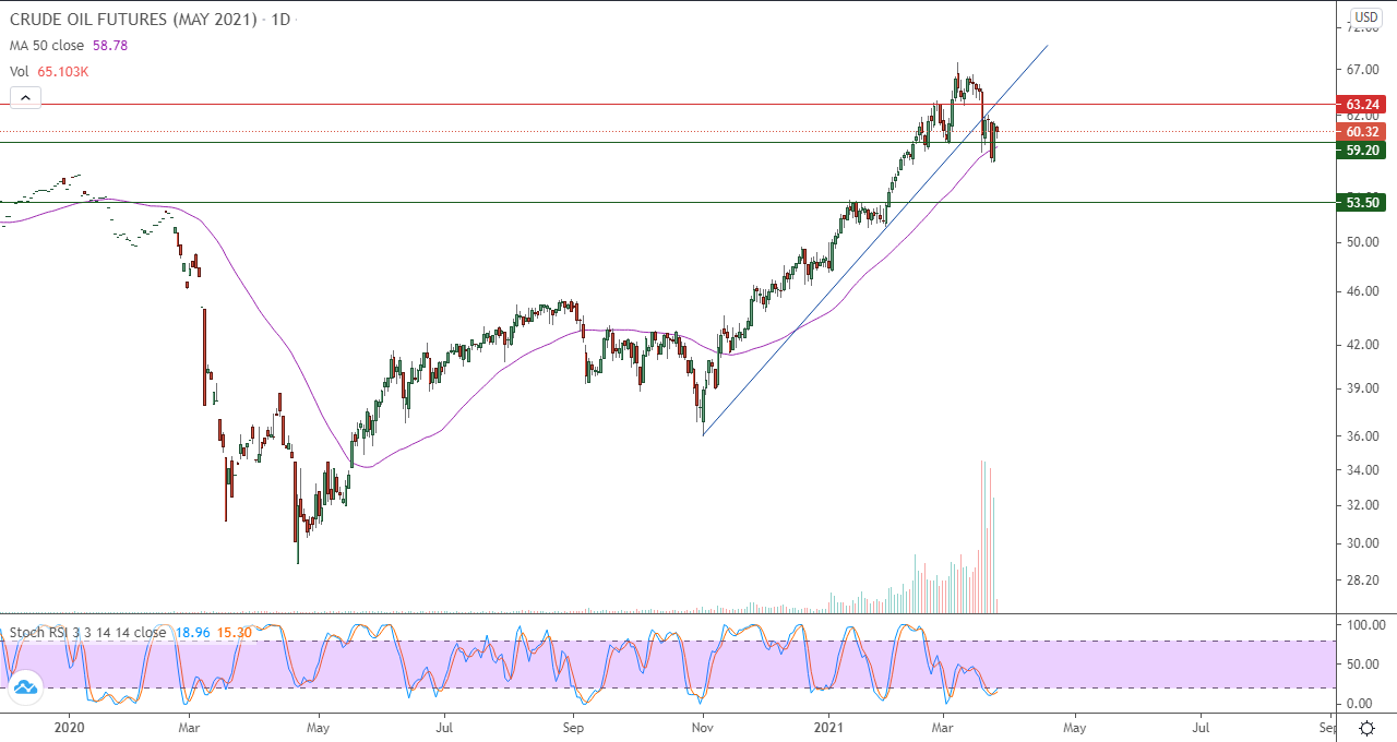 الرسم البياني اليومي للنفط