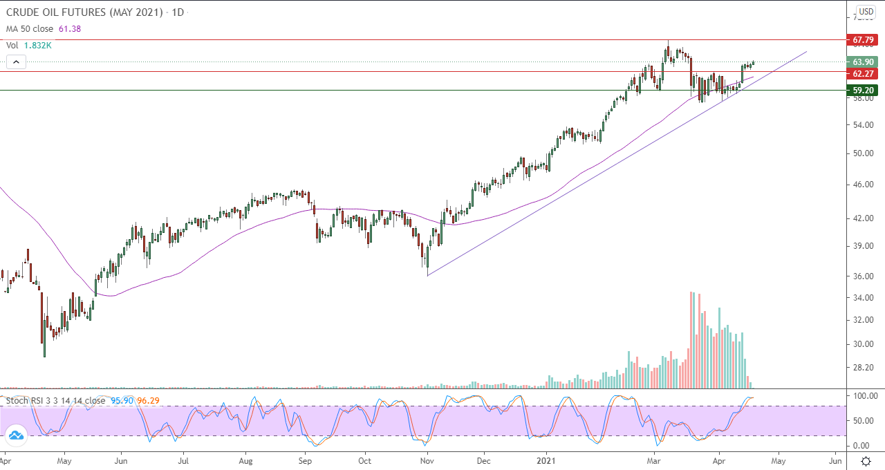 الرسم البياني اليومي للنفط الرسم البياني اليومي للنفط