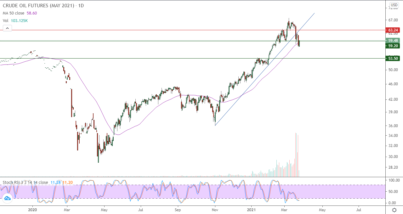 الرسم البياني اليومي للنفط