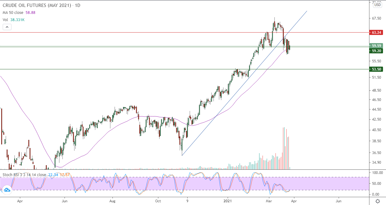 الرسم البياني اليومي للنفط الرسم البياني اليومي للنفط