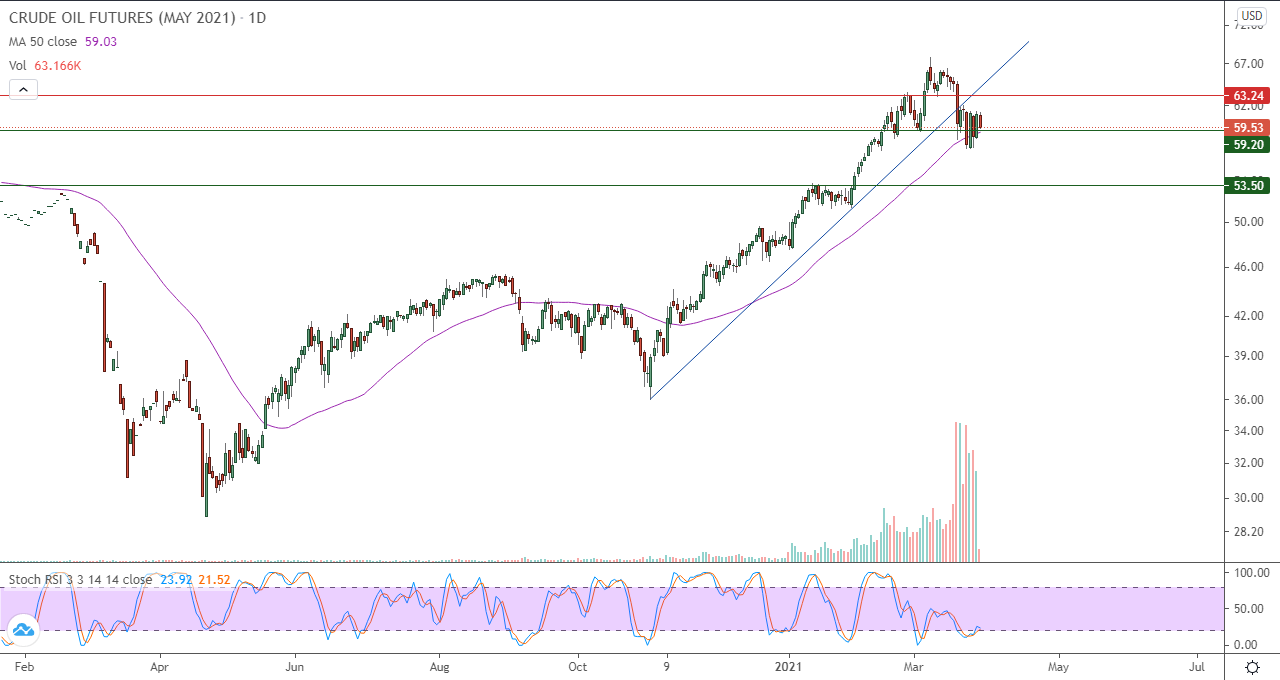 الرسم البياني اليومي للنفط