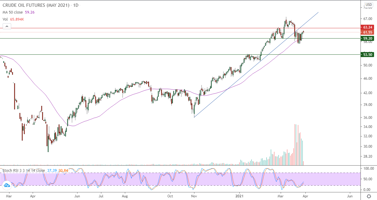 الرسم البياني اليومي للنفط
