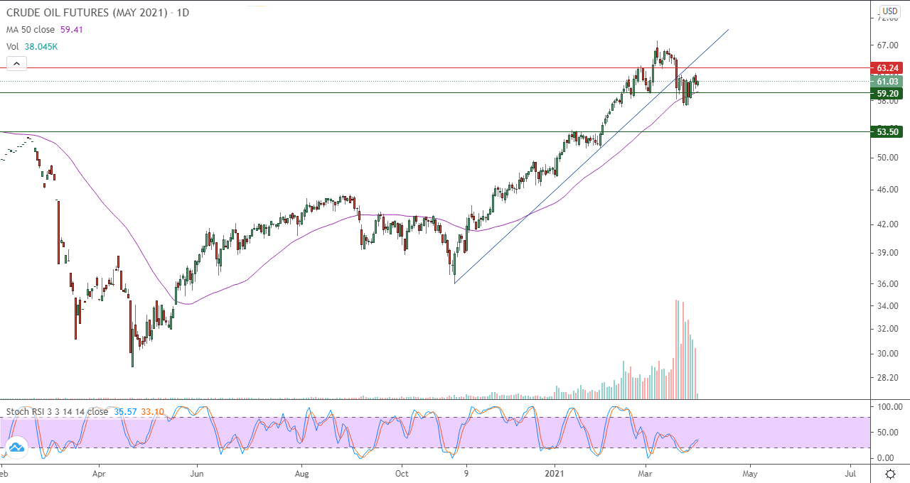 الرسم البياني اليومي للذهب الرسم البياني اليومي للذهب
