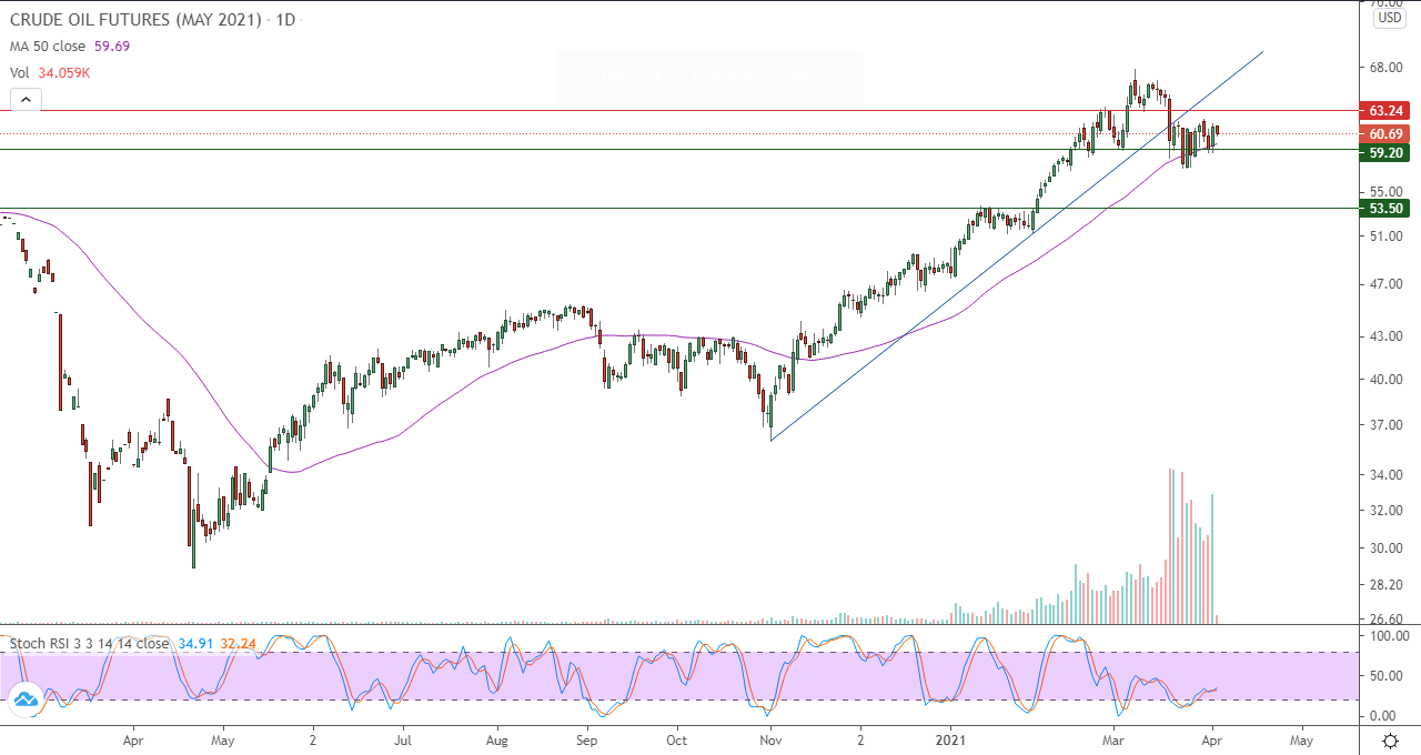 الرسم البياني اليومي للنفط