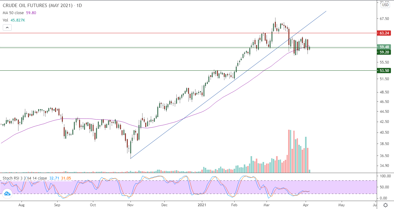 الرسم البياني اليومي للنفط الرسم البياني اليومي للنفط