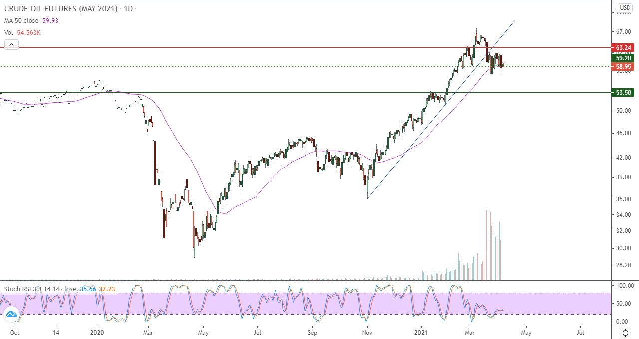 الرسم البياني اليومي للنفط الرسم البياني اليومي للنفط
