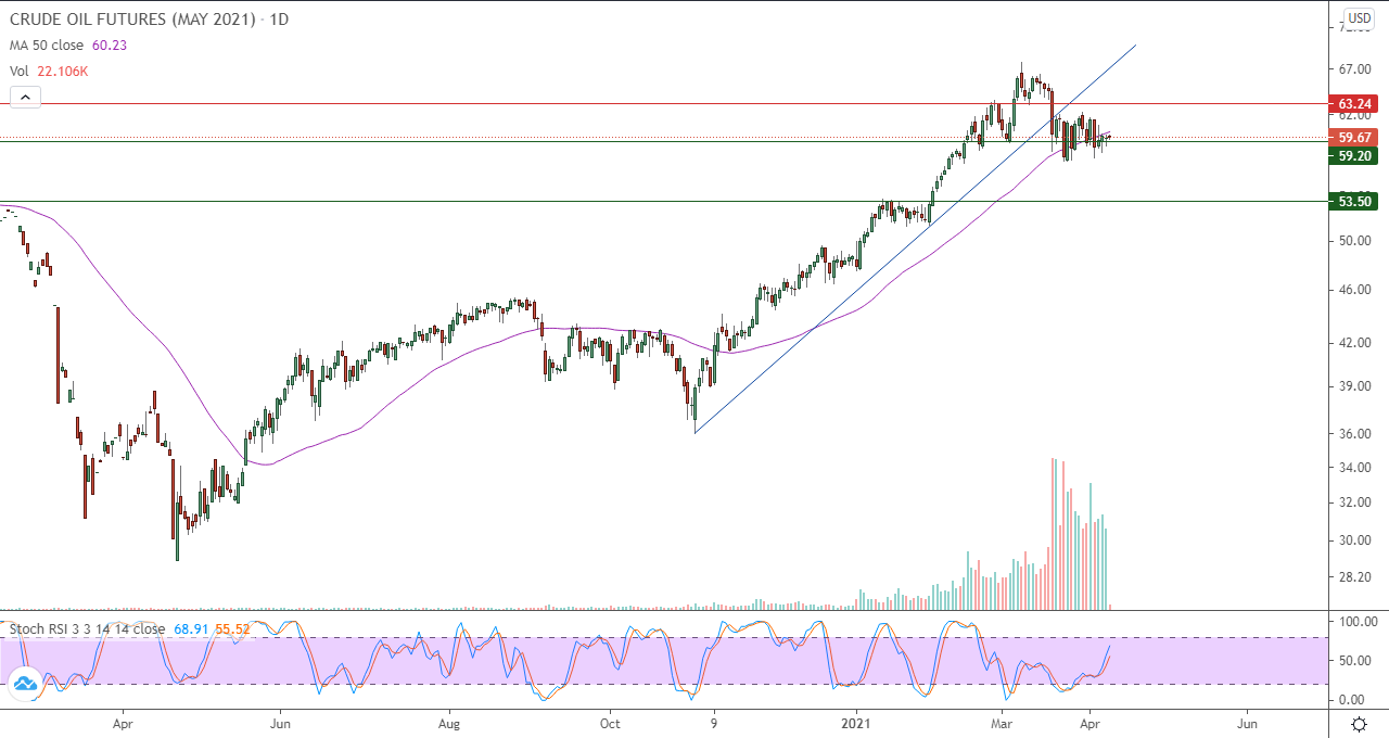 الرسم البياني اليومي للنفط