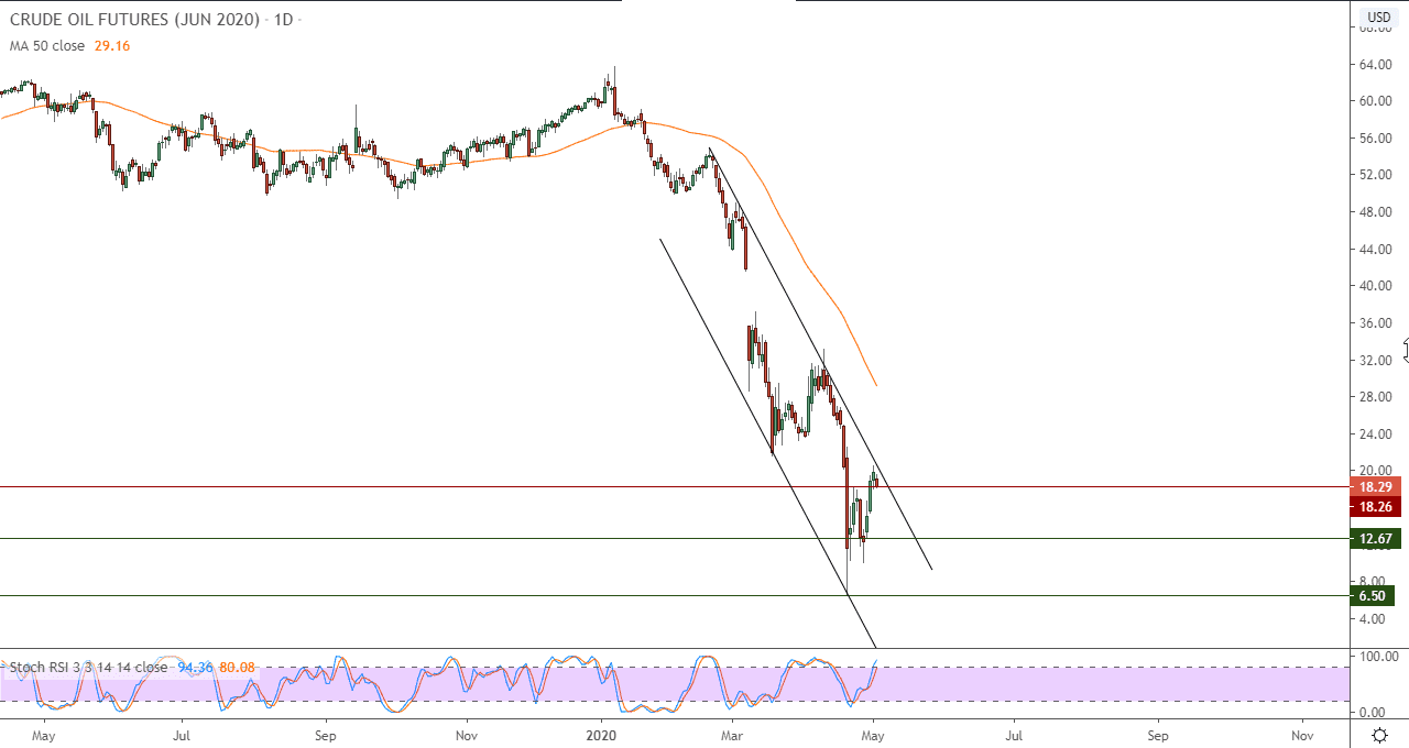 لأسعار العقود الآجلة لنفط خام غرب تكساس