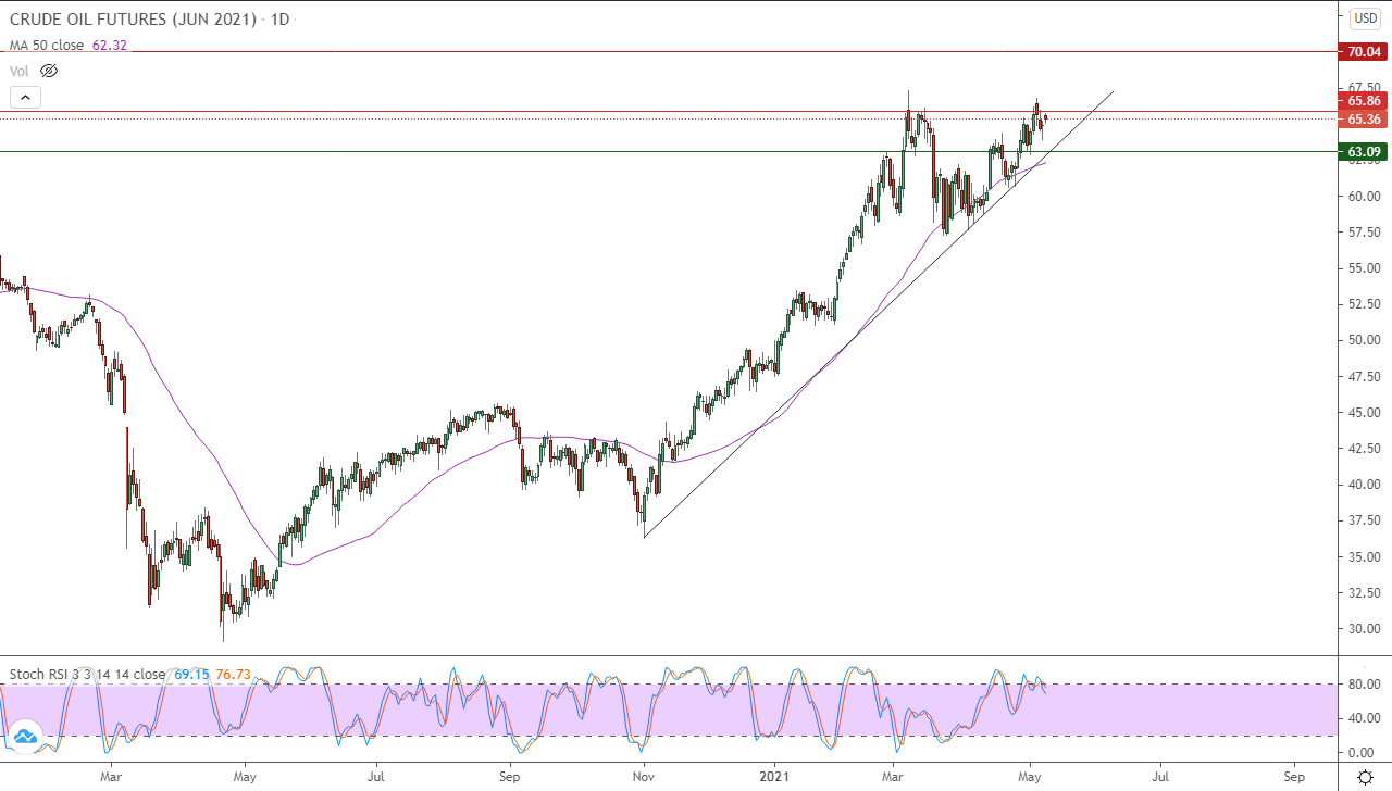 الرسم البياني اليومي للنفط 
