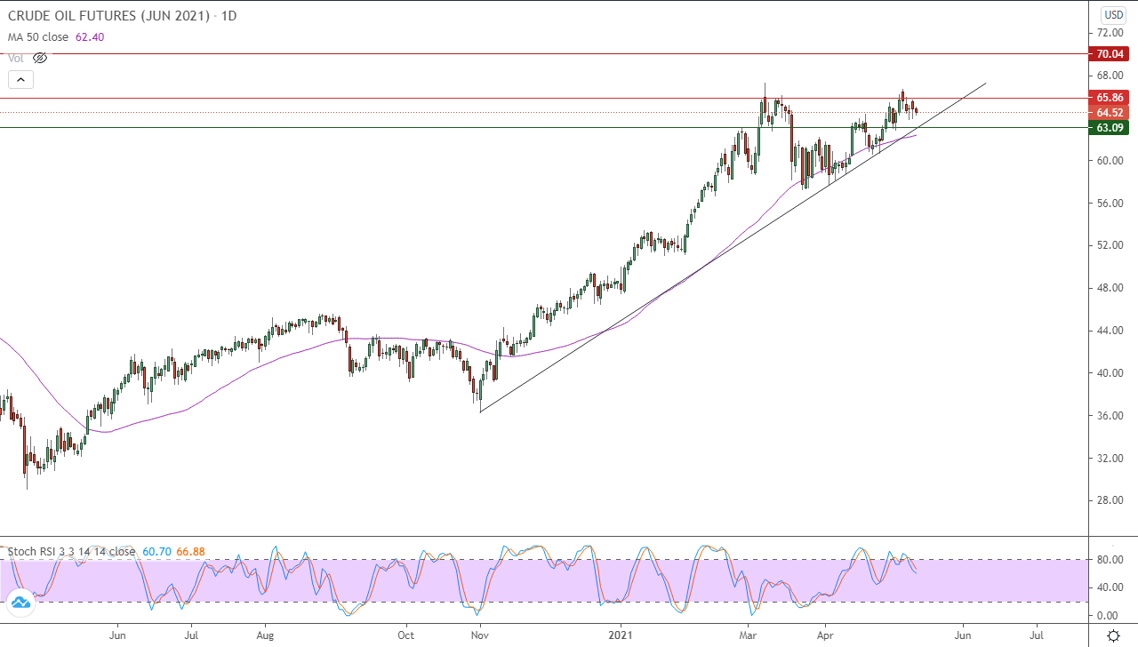 الرسم البياني اليومي للنفط