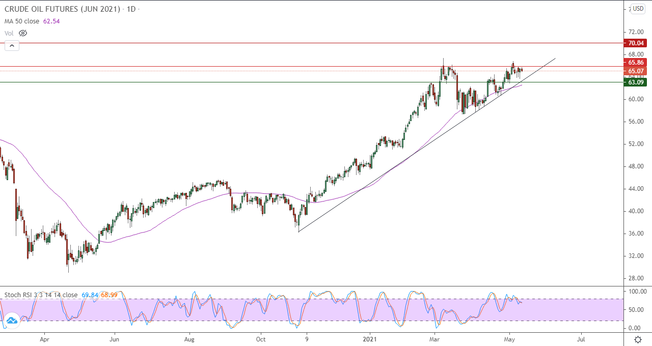 الرسم البياني اليومي للنفط