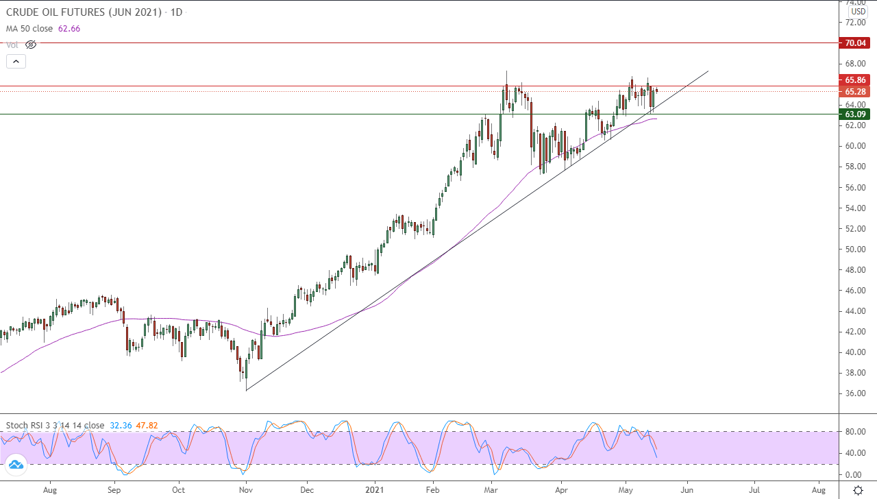 الرسم البياني اليومي للنفط