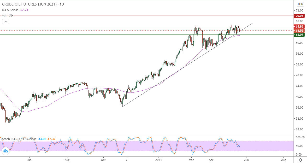 الرسم البياني اليومي للنفط