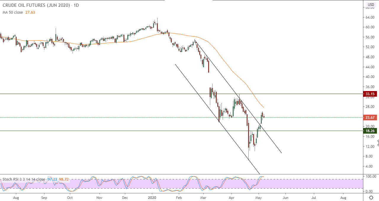 الرسم البياني لأسعار العقود الآجلة لنفط خام غرب تكساس الوسيط