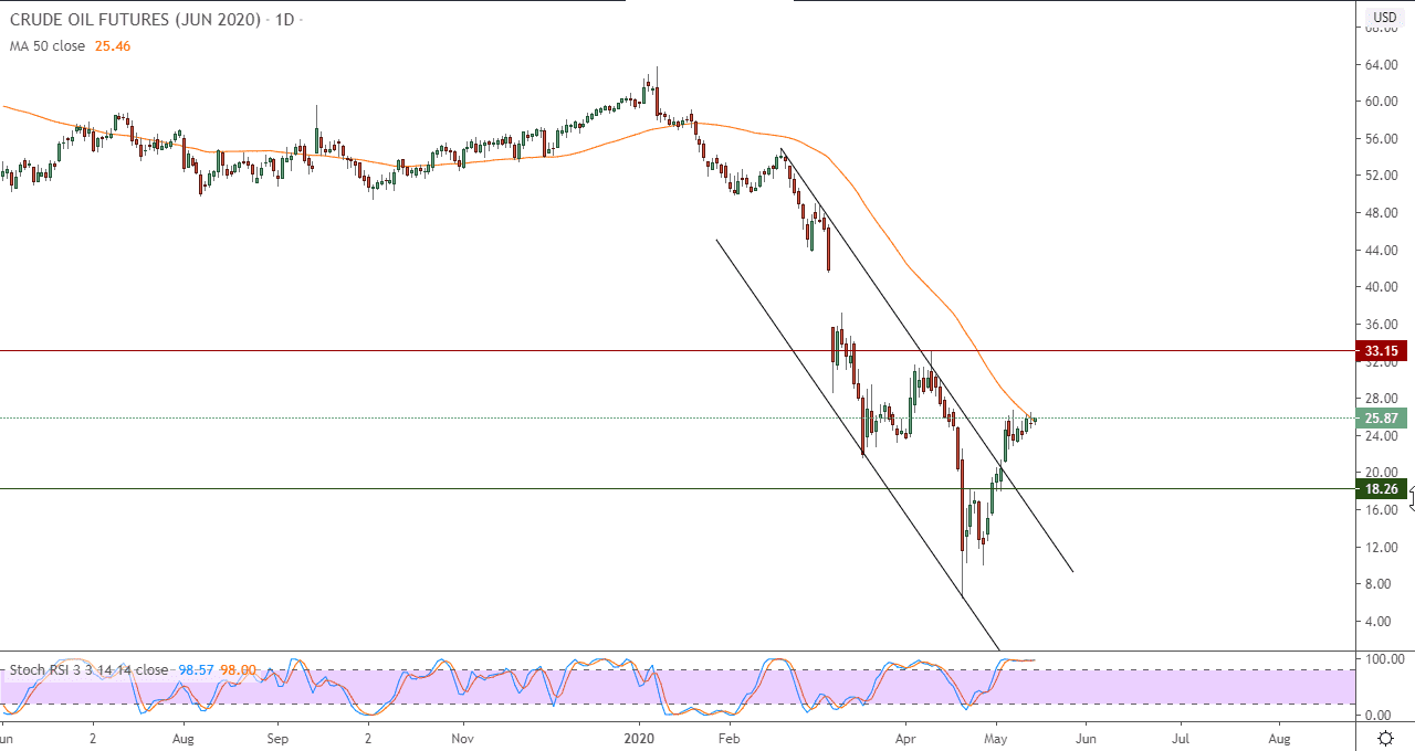 التحليل التقني لأسعار العقود الآجلة لنفط خام غرب تكساس – النفط يواجه مقاومة قوية التحليل التقني لأسعار العقود الآجلة لنفط خام غرب تكساس – النفط يواجه مقاومة قوية