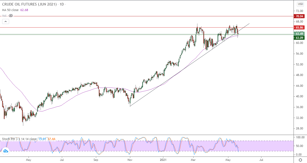 الرسم البياني اليومي للنفط